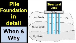 Pile Foundation in detail [upl. by Dranek]