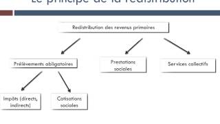 La redistribution [upl. by Longwood466]