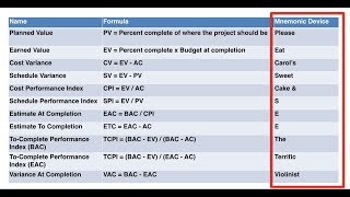 How to Memorize PMP Exam Formulas in Under 10 mins [upl. by Ymas]