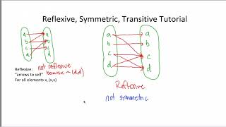 Reflexive Symmetric Transitive Tutorial [upl. by Adama]