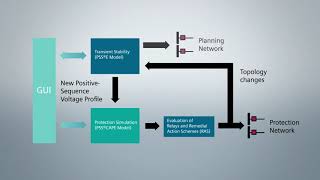 PSS®CAPETS Link Demo with PSS®E Transient Stability and Protection Simulation [upl. by Ylsel302]