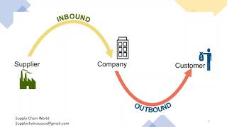 Inbound amp Outbound Logistics  What is Inbound Logistics  Difference between Inbound amp Outbound [upl. by Wawro]