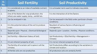 Soil Fertility amp Soil Productivity [upl. by Halladba890]