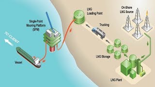 How LNG Plant Works [upl. by Ardried727]