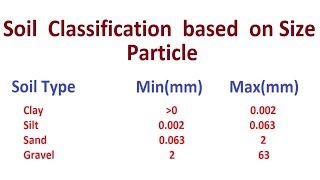 Soil Classification based on Size particle [upl. by Hasen]