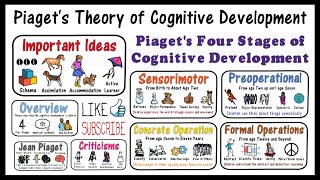 Piaget Theory of Cognitive Development [upl. by Llenaej]