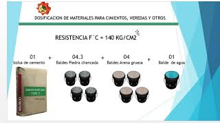 DOSIFICACIONPROPORCIONES DE CEMENTO Y AGREGADOS en baldes PARA LOSAS VEREDAS Y CIMIENTOS [upl. by Kelula351]