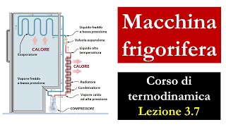 Macchine frigorifere [upl. by Imotih]