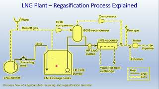 LNG Part3  Transportation amp Regassification Plant [upl. by Amory]