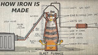 How iron is made animation  Karthi Explains [upl. by Hulda915]