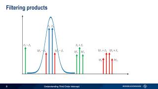 Understanding Third Order Intercept [upl. by Oironoh]