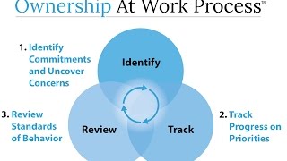 The Process of Ownership At Work [upl. by Gwendolyn]